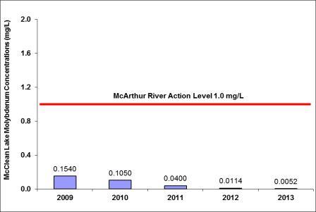 Figure 7-6: McClean Lake Operation – concentrations of molybdenum from JEB Water Treatment Plant, 2009–2013