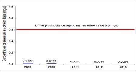 Figure 7‑7 : Établissement de McClean Lake – Concentrations de sélénium observées de 2009 à 2013 dans les effluents de l’usine de traitement des eaux JEB