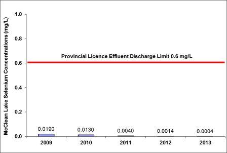 Figure 7-7: McClean Lake Operation – concentrations of selenium from JEB water treatment plant, 2009–2013