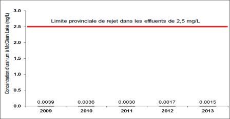 Figure 7‑8 : Établissement de McClean Lake – Concentrations d’uranium observées de 2009 à 2013 dans les effluents de l’usine de traitement des eaux JEB