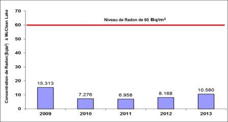 Figure 7‑9 : Établissement de McClean  Lake – Concentrations de radon dans l’air ambiant  de 2009 à 2013