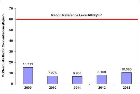 Figure 7-9: McClean Lake Operation – concentrations of radon in ambient air 2009–2013