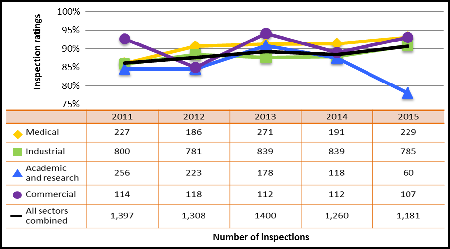 Figure 7: Sector-to-sector comparison of inspection ratings meeting or exceeding expectations for operating performance, 2011–15