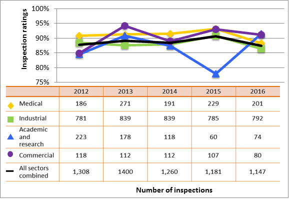 Figure 7: Sector-to-sector comparison of inspection ratings meeting or exceeding expectations for operating performance, 2012–16