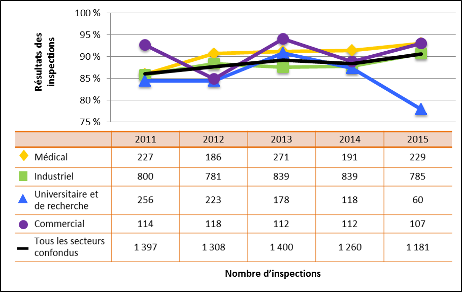 Figure 7 : Comparaison secteur par secteur des cotes d’inspection pour le domaine de sûreté et de réglementation Conduite de l’exploitation atteignant ou dépassant les attentes de 2011 à 2015