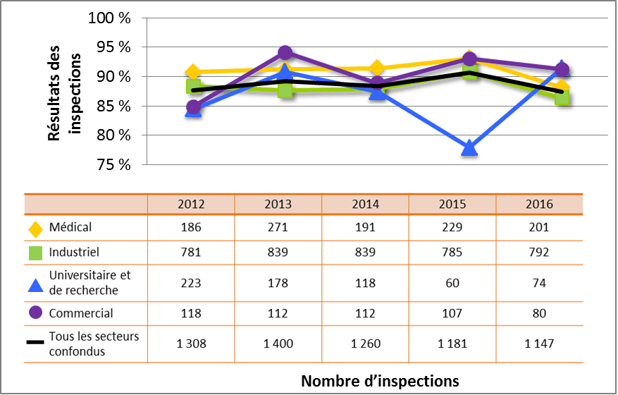 Figure 7 : Comparaison secteur par secteur des cotes d’inspection atteignant ou dépassant les attentes pour le DSR Conduite de l’exploitation, de 2012 à 2016