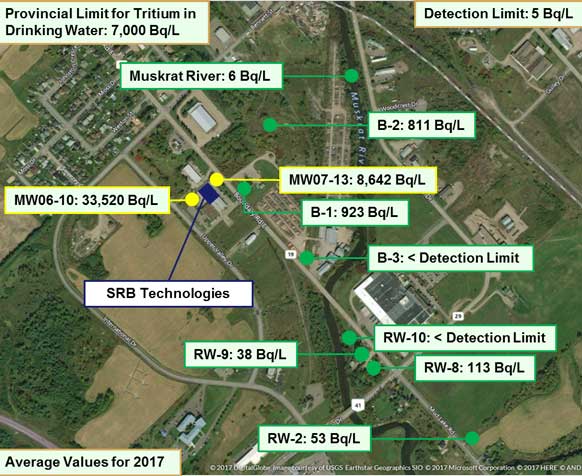 Annual average tritium concentrations in groundwater and the Muskrat River, SRBT, 2017