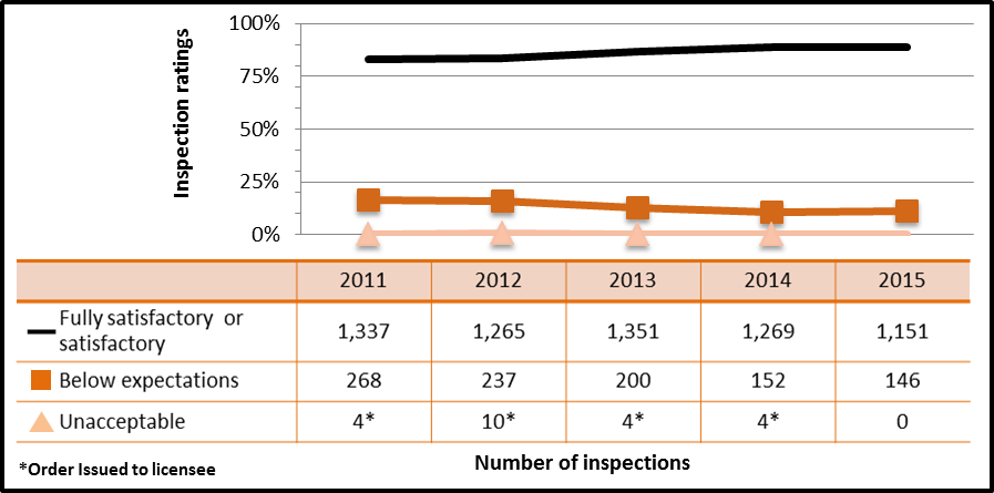 Figure 8: Inspection ratings for radiation protection, 2011–15