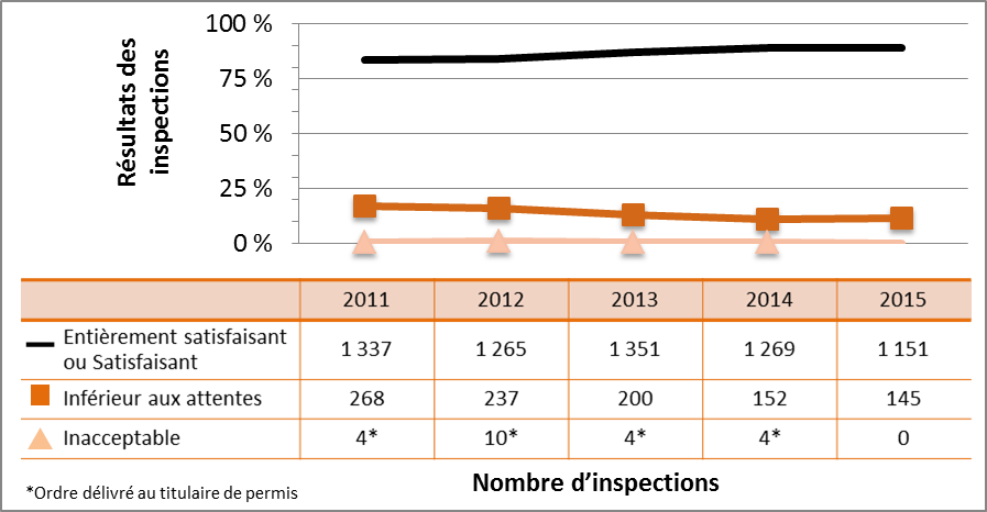 Figure 8 : Cotes d’inspection pour le domaine de sûreté et de réglementation Radioprotection de 2011 à 2015