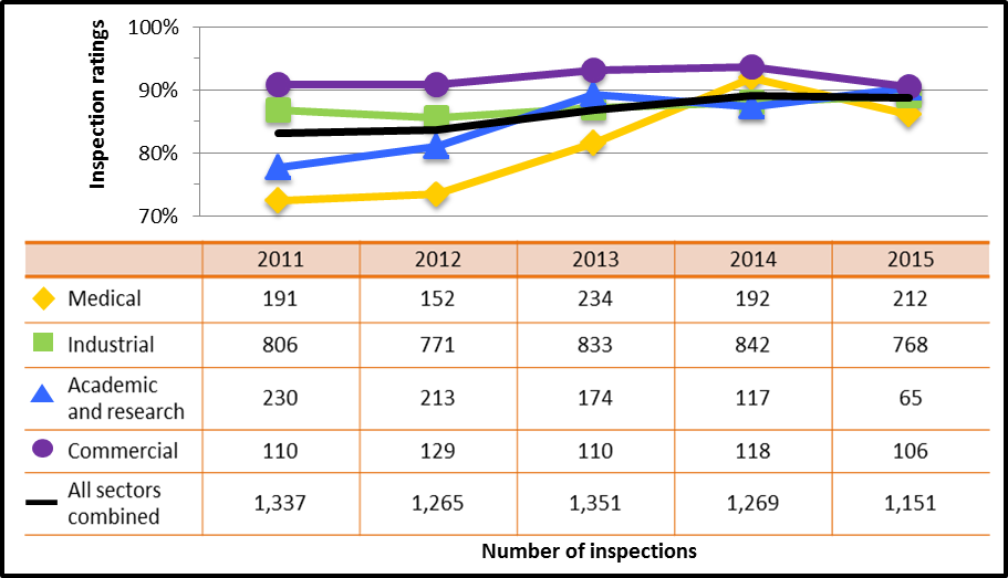 Figure 9: Sector-to-sector comparison of inspection ratings meeting or exceeding expectations for radiation protection, 2011–15