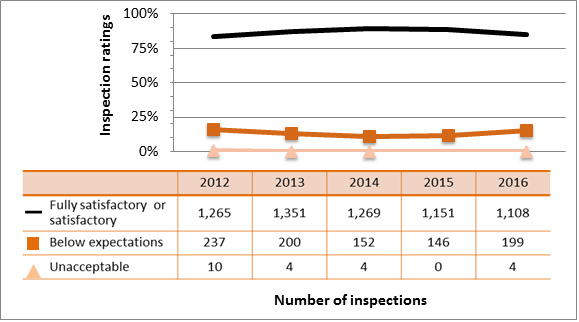 Figure 9: Inspection ratings for radiation protection, 2012–16