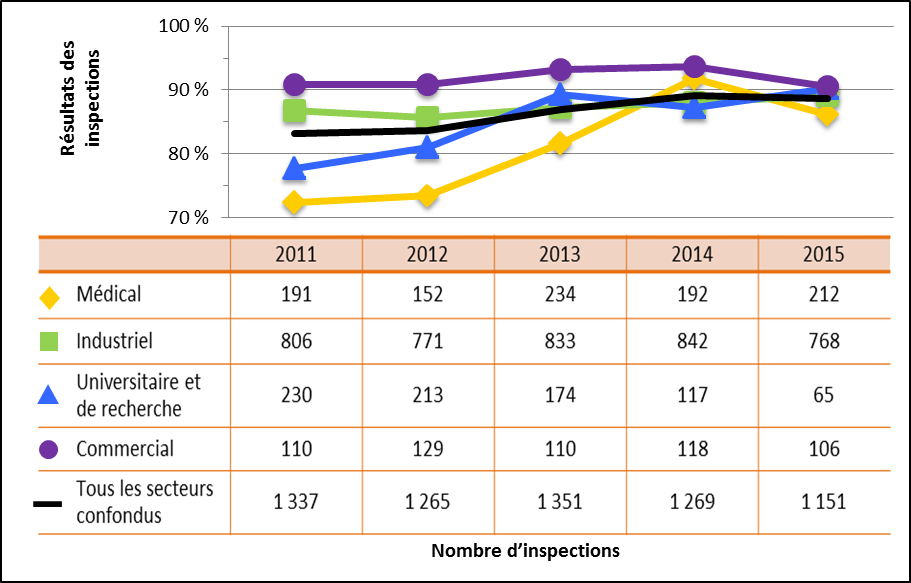 Figure 9 : Comparaison secteur par secteur des cotes d’inspection pour le domaine de sûreté et de réglementation Radioprotection atteignant ou dépassant les attentes de 2011 à 2015