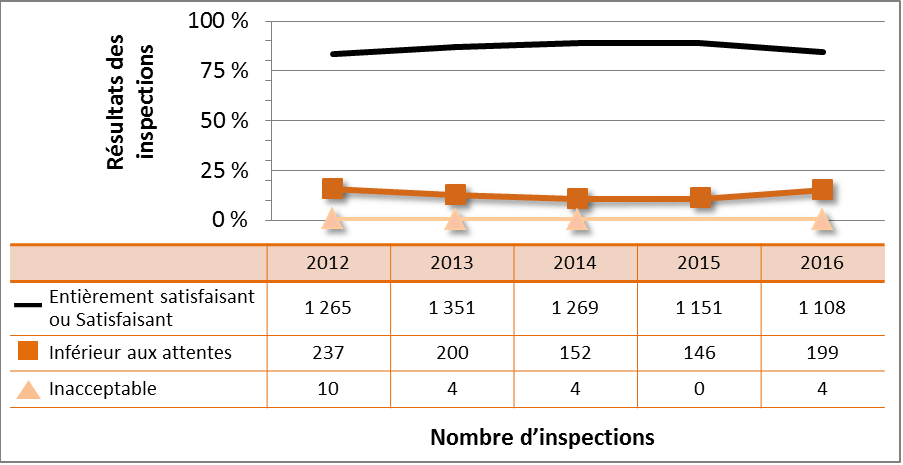 Figure 9 : Cotes d’inspection pour le DSR Radioprotection, de 2012 à 2016