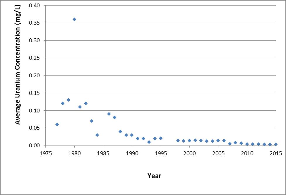 Average uranium concentrations from the south cooling water intake, 1977–2015 at the Port Hope Conversion facility