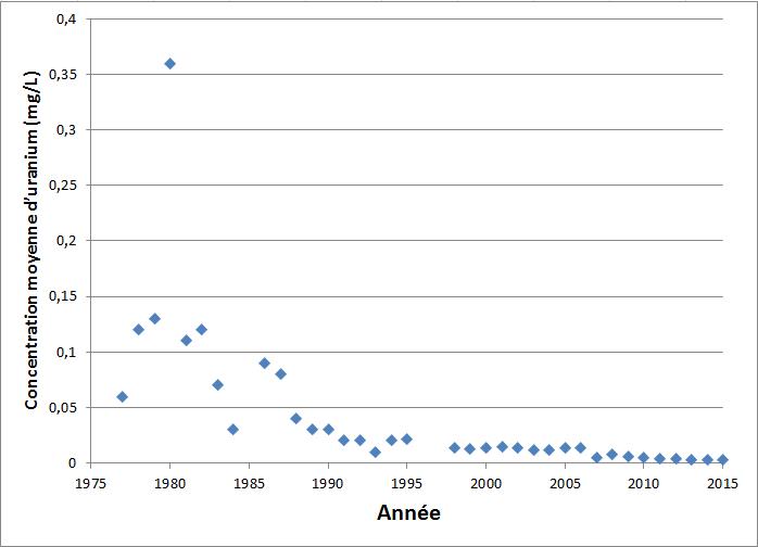 Concentrations moyennes d’uranium relevées dans la prise d’eau de refroidissement sud – 1977-2015