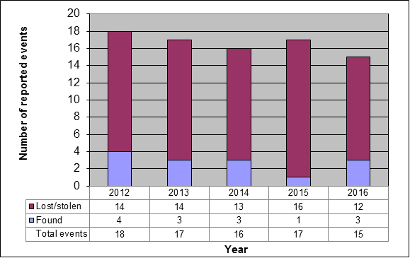 Hierarchal cost structure as per International Structure for Decommissioning Costing 