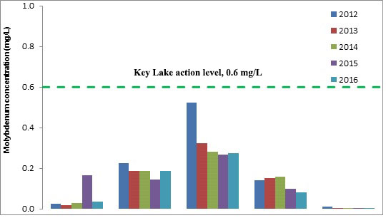 Key Lake action level 0.6 mg/L