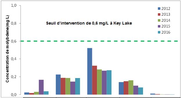 Seuil d'intervention de 0,6 mg/L à Key Lake