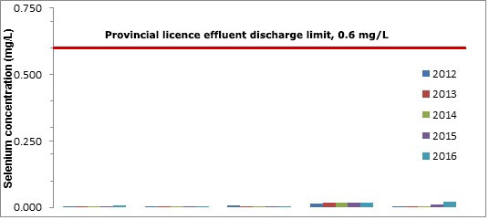 Provincial licence effluent discharge limit, 0.6 mg/L