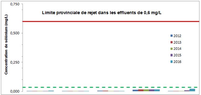 Limite provinciale de rejets dans les effluents de 0,6 mg/L