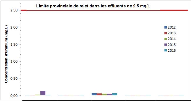 Limite provinciale de rejets dans les effluents de 0,6 mg/L