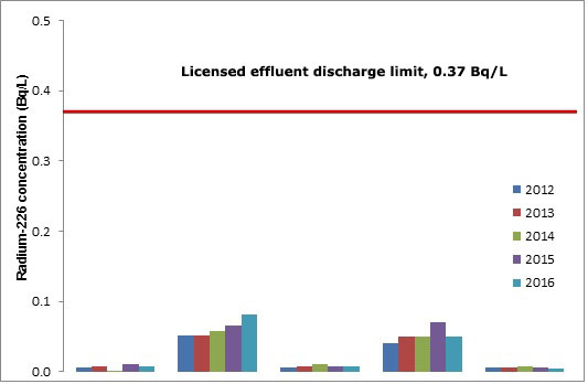 Licensed effluent discharge limit 0.37 Bq/L