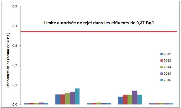 Limite autorisée de rejet dans les effluents de 0,37 Bq/L