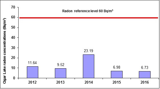 Concentrations: 2012: 11.64 Bq/m3; 2013: 9.52 Bq/m3; 2014: 23.19 Bq/m3; 2015: 6.98 Bq/m3; 2016: 6.73 Bq/m3