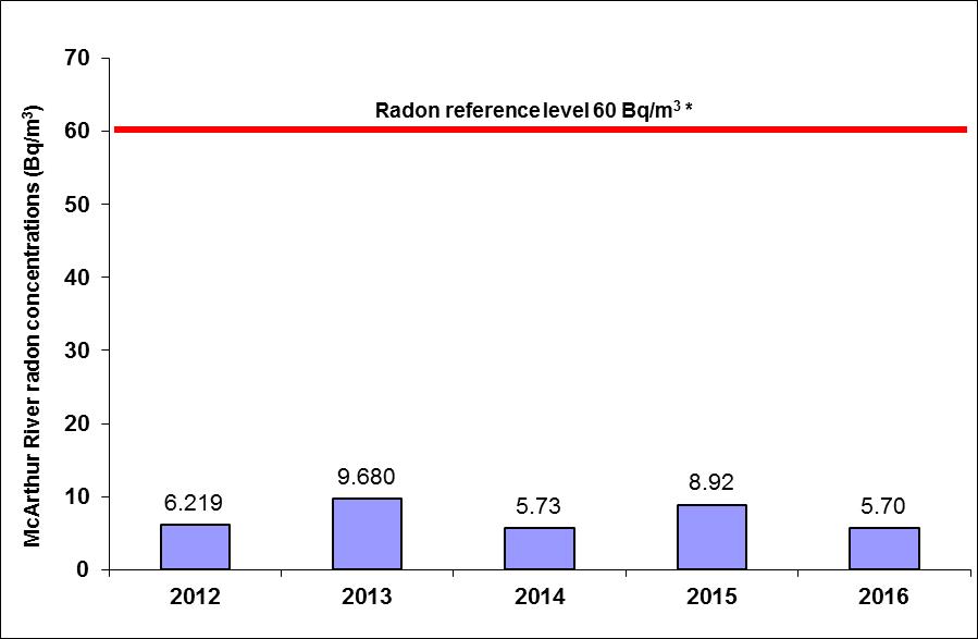 Concentrations: 2012: 6.219 Bq/m<sup/>3</sup>; 2013: 9.680 Bq/m<sup>3</sup>; 2014: 5.73 Bq/m<sup>3</sup>; 2015: 8.92 Bq/m<sup>3</sup>; 2016: 5.70 Bq/m<sup>3</sup>