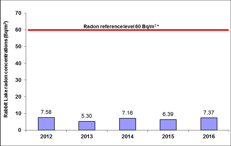 Concentrations: 2012: 7.58 Bq/m<sup/>3</sup>; 2013: 5.30 Bq/m<sup>3</sup>; 2014: 7.16 Bq/m<sup>3</sup>; 2015: 6.39 Bq/m<sup>3</sup>; 2016: 7.37 Bq/m<sup>3</sup>