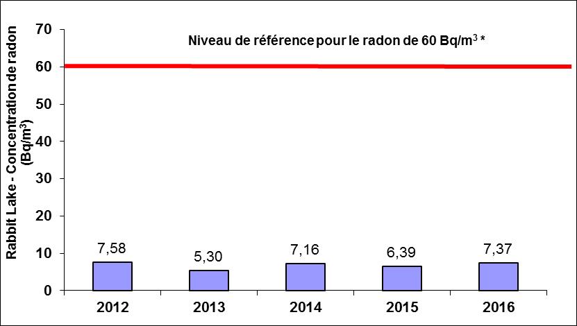 Concentrations: 2012: 7.58 Bq/m<sup/>3</sup>; 2013: 5.30 Bq/m<sup>3</sup>; 2014: 7.16 Bq/m<sup>3</sup>; 2015: 6.39 Bq/m<sup>3</sup>; 2016: 7.37 Bq/m<sup>3</sup>