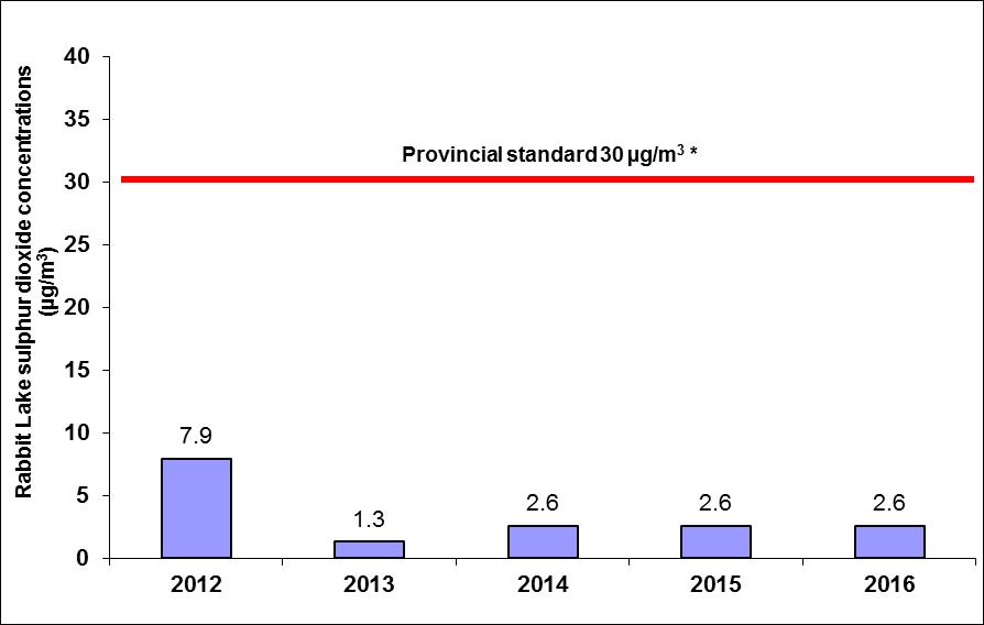 Concentrations: 2012: 7.9 µg/m<sup/>3</sup>; 2013: 1.3 µg/m<sup>3</sup>; 2014: 2.6 µg/m<sup>3</sup>; 2015: 2.6 µg/m<sup>3</sup>; 2016: 2.6 µg/m<sup>3</sup>; 