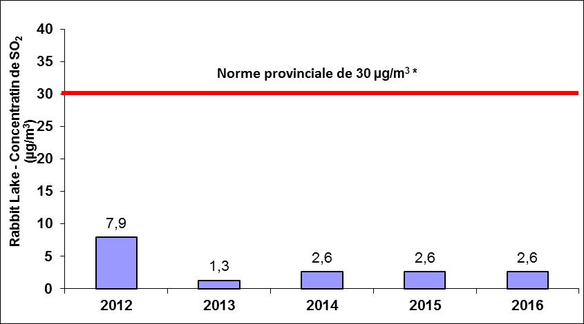 Concentrations: 2012: 7.9 µg/m<sup/>3</sup>; 2013: 1.3 µg/m<sup>3</sup>; 2014: 2.6 µg/m<sup>3</sup>; 2015: 2.6 µg/m<sup>3</sup>; 2016: 2.6 µg/m<sup>3</sup>;