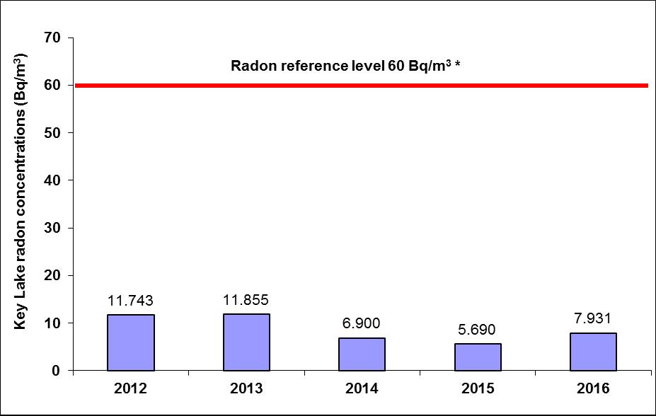 Concentrations: 2012: 11.743 Bq/m<sup/>3</sup>; 2013: 11.855 Bq/m<sup>3</sup>; 2014: 6.900 Bq/m<sup>3</sup>; 2015: 5.690 Bq/m<sup>3</sup>; 2016: 7.931 Bq/m<sup>3</sup> 