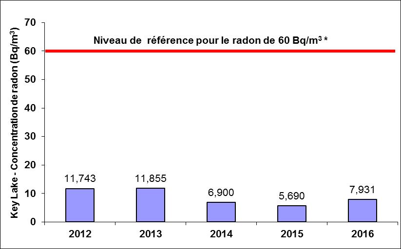 Concentrations: 2012: 11.743 Bq/m<sup/>3</sup>; 2013: 11.855 Bq/m<sup>3</sup>; 2014: 6.900 Bq/m<sup>3</sup>; 2015: 5.690 Bq/m<sup>3</sup>; 2016: 7.931 Bq/m<sup>3</sup>