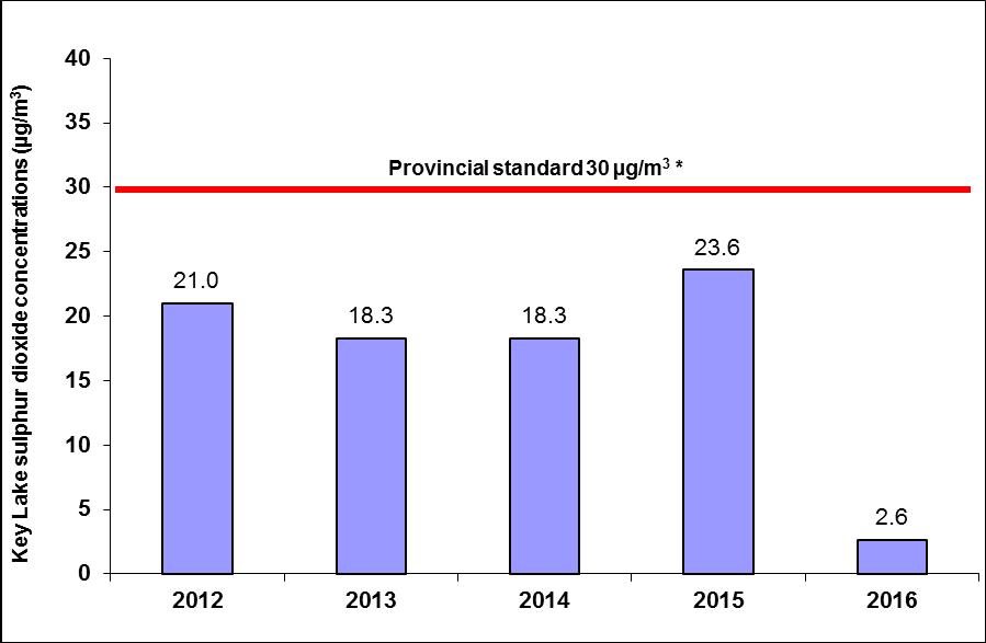 Concentrations: 2012: 21.0 µg/m<sup/>3</sup>; 2013: 18.35µg/m<sup>3</sup>; 2014: 18.3 µg/m<sup>3</sup>; 2015: 23.60 µg/m<sup>3</sup>; 2016: 2.6 µg/m<sup>3</sup> 