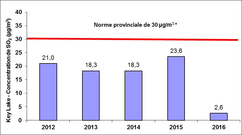 Concentrations: 2012: 21.0 µg/m<sup/>3</sup>; 2013: 18.35µg/m<sup>3</sup>; 2014: 18.3 µg/m<sup>3</sup>; 2015: 23.60 µg/m<sup>3</sup>; 2016: 2.6 µg/m<sup>3</sup>