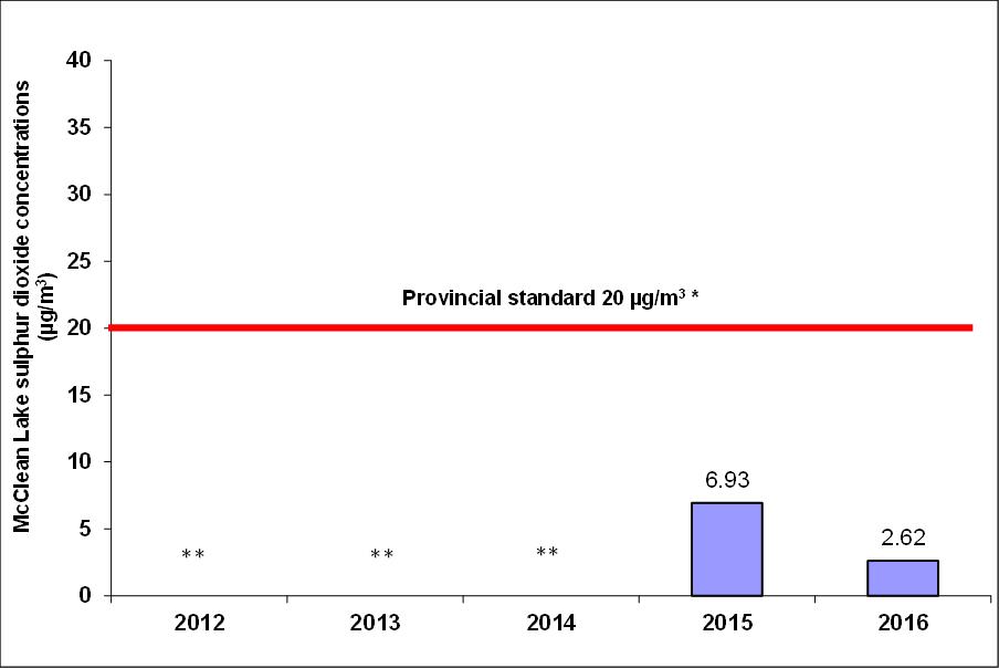 Concentrations: 2012: **; 2013: **; 2014: **; 2015: 6.93 micro;g/m<sup/>3</sup>; 2016: 2.62 µg/m<sup>3</sup>