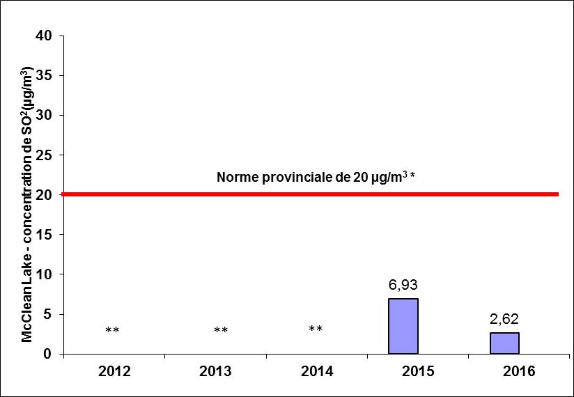 Concentrations: 2012: **; 2013: **; 2014: **; 2015: 6.93 micro;g/m<sup/>3</sup>; 2016: 2.62 µg/m<sup>3</sup> 