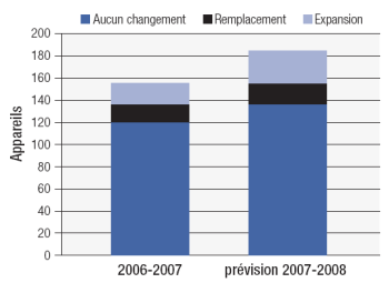 appareils.   2006-2007. Aucun changement. 120. Remplacement. 139. Expansion. 155.  prevision 2007-2008. Aucun changement. 139. Remplacement. 155. Expansion. 183.