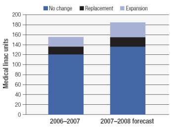 Medical Licences for Linear Accelerators