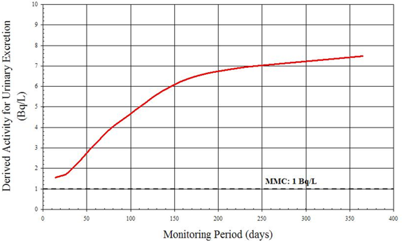 Monitoring Period (days)