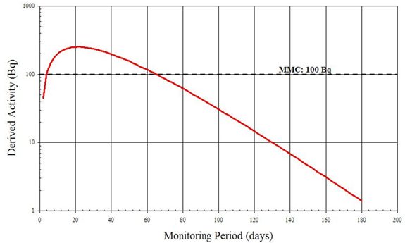 Monitoring Period (days)