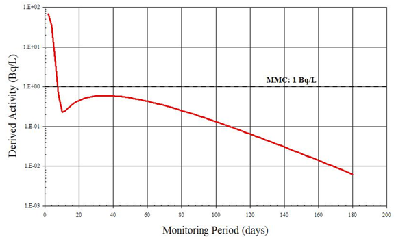 Monitoring Period (days)