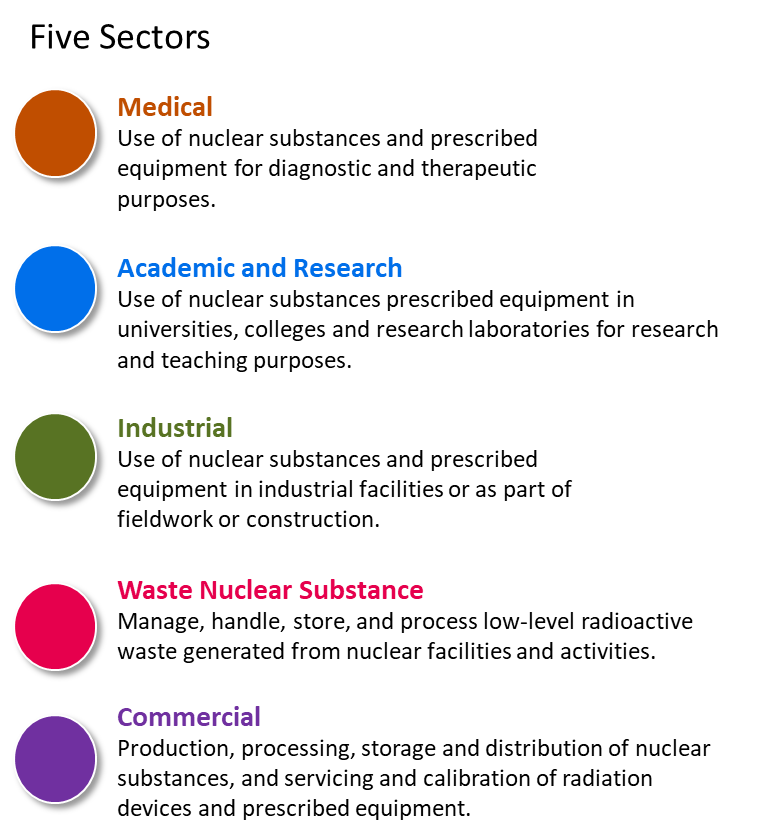 Five sectors of nuclear substances and radiation devices