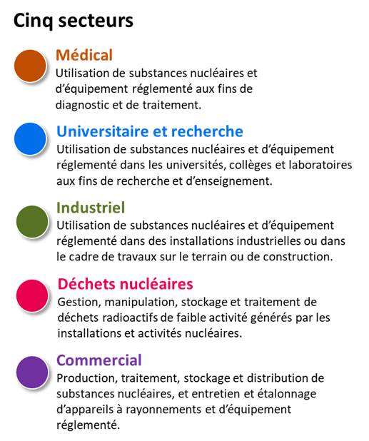 Cinq secteurs des substances nucléaires et appareils à rayonnement