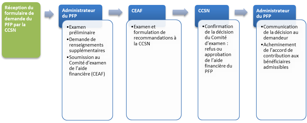 Une image des quatre étapes du processus de révision et d’approbation du PFP.