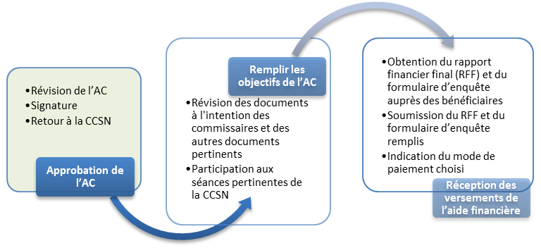 L’image illustre la première étape du procédure d’octroi du financement et accord de contribution du PFP