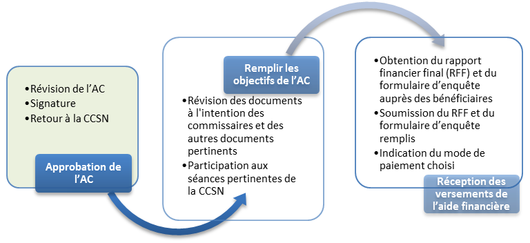 L’image illustre la première étape du procédure d’octroi du financement et accord de contribution du PFP 