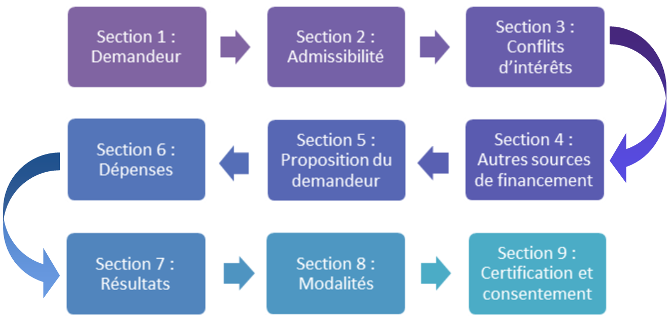 Une image des 9 étapes necessaire pour soumettre un formulaire de demande d’aide financière du PFP.